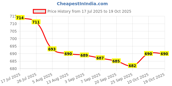 amazon.in bnf® Greenhouse Hanging Net Clips Crop Hooks 20Pcs|Home & Garden | Yard, Garden & Outdoor Living | Garden Structures & Shade Price History Graph from 17 Jul 2025 to 17 Oct 2025
