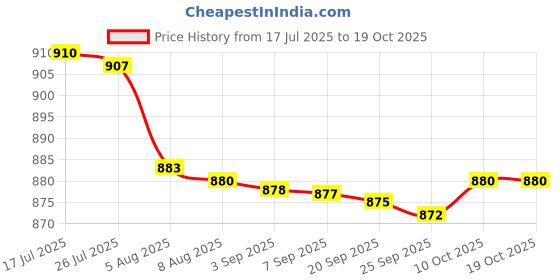 amazon.in bnf® Greenhouse Hanging Net Clips Crop Hooks 30Pcs|Home & Garden | Yard, Garden & Outdoor Living | Garden Structures & Shade Price History Graph from 17 Jul 2025 to 17 Oct 2025