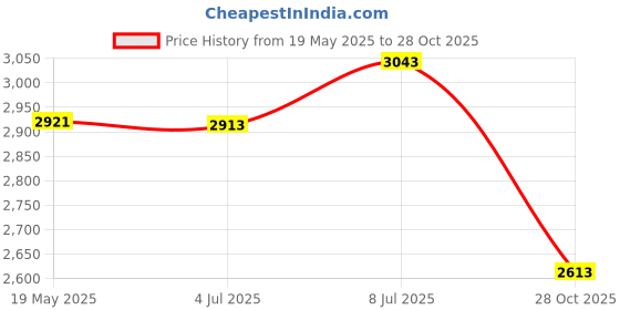 amazon.in bnf® Greenhouse Replacement Cover Stable Temperature Control Protection PVC Cover Green Mesh Cover | Yard, Garden & Outdoor Living | Garden Structures & Shade | Greenhouses & Cold Frames Price History Graph from 19 May 2025 to 28 Oct 2025