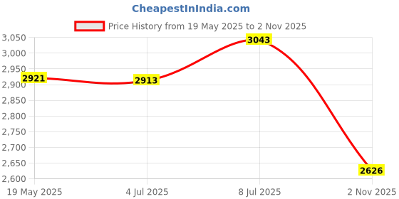 amazon.in bnf® Greenhouse Replacement Cover Stable Temperature Control Protection PVC Cover PVC | Yard, Garden & Outdoor Living | Garden Structures & Shade | Greenhouses & Cold Frames Price History Graph from 19 May 2025 to 2 Nov 2025