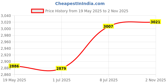 amazon.in bnf® Greenhouse Replacement Cover Stable Temperature Control Protection PVC Cover White Mesh Cover | Yard, Garden & Outdoor Living | Garden Structures & Shade | Greenhouses & Cold Frames Price History Graph from 19 May 2025 to 2 Nov 2025