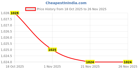 amazon.in BNF® Ground Clamp 1/2" to 1" High Performance Conduit Fitting Grounding Connector 1pcs|Home & Garden | Tools | Hand Tools | Clamps & Vises Price History Graph from 18 Oct 2025 to 25 Nov 2025