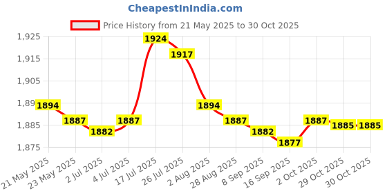 amazon.in bnf® Guinea Pig Hideout Anti Slip Small Animals Tunnel for Kitten Guinea Pig Mice Brown and Blue | Small Animal Supplies | Exercise & Toys Price History Graph from 21 May 2025 to 30 Oct 2025