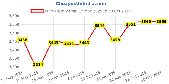 amazon.in BNF® Guitar Speaker Bag Backpack Musical Instrument Thicken For For Thr5 Parts For Thr5/Thr10Ii Price History Graph from 17 May 2025 to 28 Oct 2025