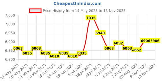 amazon.in bnf® Gym Interval Timer Fitness Timer Stopwatch with Remote for Home Training | Home Decor | Clocks | Alarm Clocks Price History Graph from 14 May 2025 to 13 Nov 2025