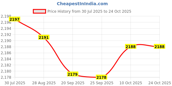 amazon.in bnf® Hair Cutting Collar Non Slip Cutting Cape for Hair Stylist Hairdressing Home stripe blue Health & Beauty | Salon & Spa Equipment | Styling Capes & Gowns Price History Graph from 30 Jul 2025 to 23 Oct 2025