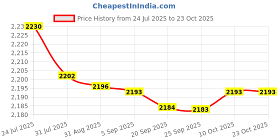 amazon.in bnf® Hair Cutting Collar Non Slip Cutting Cape for Hair Stylist Hairdressing Home stripe gray Health & Beauty | Salon & Spa Equipment | Styling Capes & Gowns Price History Graph from 24 Jul 2025 to 23 Oct 2025