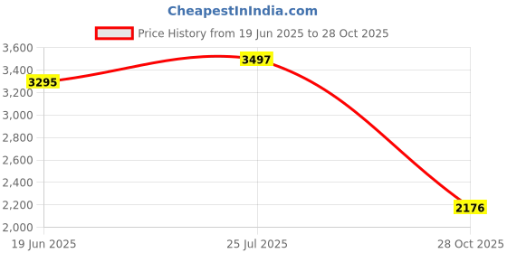 amazon.in bnf® Hair Dryer Adjustable Temperature 500W Powerful for Hotel Dorm Women and Men white Health & Beauty | Hair Care & Styling | Hair Dryers Price History Graph from 19 Jun 2025 to 28 Oct 2025