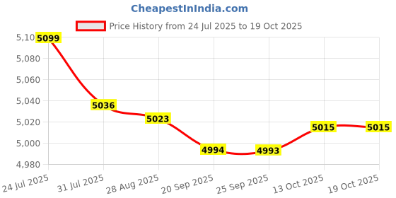 amazon.in bnf® Hair Washing Basin with Drain Hoses Shampoo Bowl for Disabled Adults Seniors Health & Beauty | Salon & Spa Equipment | Backwash Units & Shampoo Bowls Price History Graph from 24 Jul 2025 to 18 Oct 2025