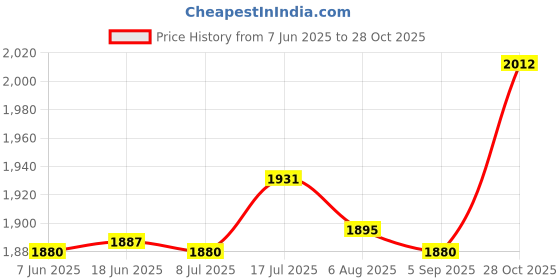 amazon.in bnf® Hammock Chair Cushion Comfortable Swing Chair Pad for Kitchen Balcony Beige | Yard, Garden & Outdoor Living | Patio & Garden Furniture | Cushions & Pads Price History Graph from 7 Jun 2025 to 28 Oct 2025