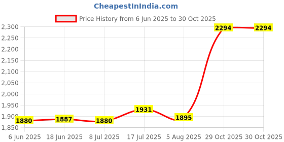 amazon.in bnf® Hammock Chair Cushion Comfortable Swing Chair Pad for Kitchen Balcony Black | Yard, Garden & Outdoor Living | Patio & Garden Furniture | Cushions & Pads Price History Graph from 6 Jun 2025 to 29 Oct 2025