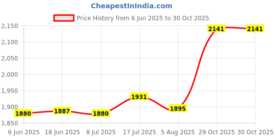 amazon.in bnf® Hammock Chair Cushion Comfortable Swing Chair Pad for Kitchen Balcony Dark Blue | Yard, Garden & Outdoor Living | Patio & Garden Furniture | Cushions & Pads Price History Graph from 6 Jun 2025 to 29 Oct 2025