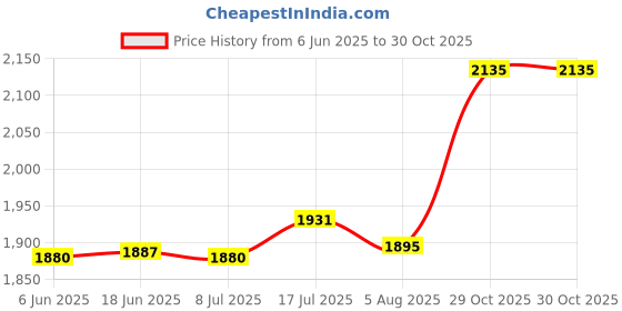 amazon.in bnf® Hammock Chair Cushion Comfortable Swing Chair Pad for Kitchen Balcony Green | Yard, Garden & Outdoor Living | Patio & Garden Furniture | Cushions & Pads Price History Graph from 6 Jun 2025 to 30 Oct 2025