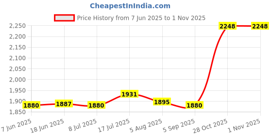amazon.in bnf bnf® Hammock Chair Cushion Comfortable Swing Chair Pad for Kitchen Balcony Khaki | Yard, Garden & Outdoor Living | Patio & Garden Furniture | Cushions & Pads bnf Price History Graph from 7 Jun 2025 to 1 Nov 2025