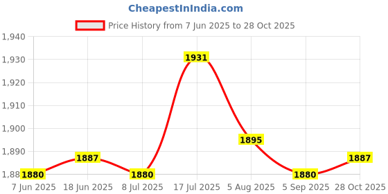 amazon.in bnf® Hammock Chair Cushion Comfortable Swing Chair Pad for Kitchen Balcony Pink | Yard, Garden & Outdoor Living | Patio & Garden Furniture | Cushions & Pads Price History Graph from 7 Jun 2025 to 28 Oct 2025