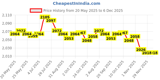 amazon.in bnf® Hamster Exercise Wheel Multiuse Hamster Toy Car for Rat Small Animals Ferret Pink | Small Animal Supplies | Exercise & Toys Price History Graph from 20 May 2025 to 5 Dec 2025