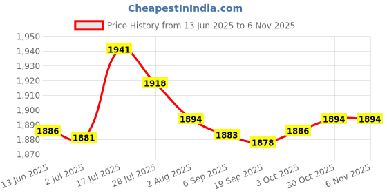 amazon.in bnf® Hamster Hideout Breathable Guinea Pig Tunnel for Mice Small Animals Squirrel Pink|Pet Supplies | Small Animal Supplies | Exercise & Toys Price History Graph from 13 Jun 2025 to 30 Oct 2025