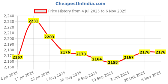 amazon.in bnf® Hamster Running Wheel Hamster Exercise Wheel for Squirrel Small Animal Mouse Blue|Pet Supplies | Small Animal Supplies | Exercise & Toys Price History Graph from 4 Jul 2025 to 30 Oct 2025