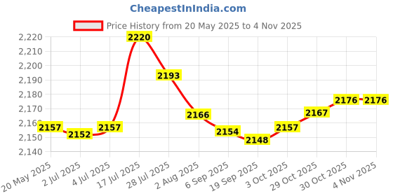 amazon.in bnf® Hamster Running Wheel Hamster Exercise Wheel for Squirrel Small Animal Mouse White|Pet Supplies | Small Animal Supplies | Exercise & Toys Price History Graph from 20 May 2025 to 30 Oct 2025