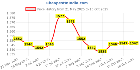 amazon.in bnf® Hamster Tunnel Bed Habitat Play Toy Nest Hideaway for Rats Mice Sugar Glider Pink | Small Animal Supplies | Exercise & Toys Price History Graph from 21 May 2025 to 16 Oct 2025