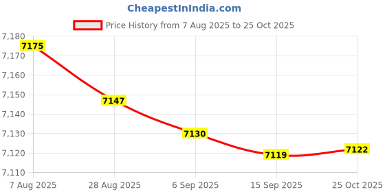 amazon.in Bnf® Hand Crank Fertilizer Spreader 30L Broadcast Spreader for Lawn Backyard Corn|Home & Garden|Yard Garden & Outdoor Living|Gardening Supplies|Plant Care Soil & Accessories|Seeders & Spreaders Price History Graph from 7 Aug 2025 to 25 Oct 2025