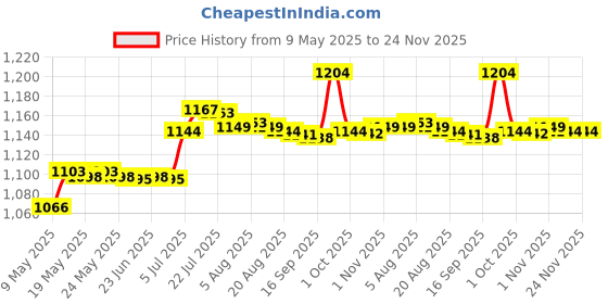 amazon.in BNF® Hand Grip Case Accessories for Nintendo Switch Lite Protector Black Price History Graph from 9 May 2025 to 23 Nov 2025