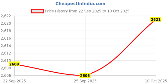 amazon.in Bnf® Hand Restraint Glove Easy to Wear Hand Control Prevent Scratching Breathable|Orthotics, Braces & Sleeves|Health & Beauty Price History Graph from 22 Sep 2025 to 10 Oct 2025