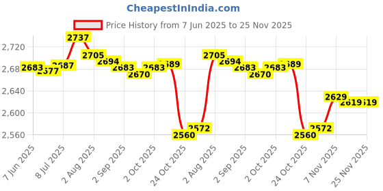 amazon.in bnf® Handheld Bullhorn Megaphone Speaker Baseball with Microphone 25W Alarm Siren Price History Graph from 7 Jun 2025 to 24 Nov 2025