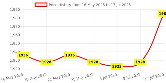 amazon.in bnf® Handheld Digital Sound Noise Meter Tester 30-130Db W/Backlight Data Storage | Automotive Tools & Supplies | Diagnostic Service Tools | Other Diagnostic Service Tools Price History Graph from 16 May 2025 to 17 Jul 2025