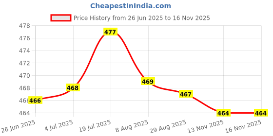 amazon.in bnf® Handheld Mirror With Handle Small Makeup Mirror For Girlfriend Bedroom Girls Black | Makeup | Makeup Tools & Accessories | Makeup Mirrors Price History Graph from 26 Jun 2025 to 16 Nov 2025