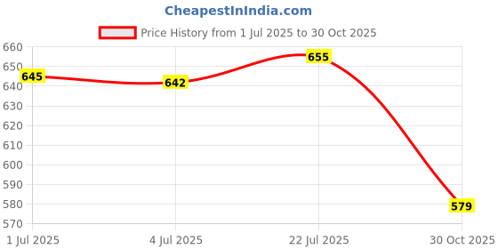 amazon.in bnf® Handle Replacement Hand DIY Crafting Handmade Bamboo Purse Handle 18.2cmx9.4cm|Clothing, Shoes & Accessories | Womens & s |Hand Accessories|1 Bamboo Handle Price History Graph from 1 Jul 2025 to 30 Oct 2025