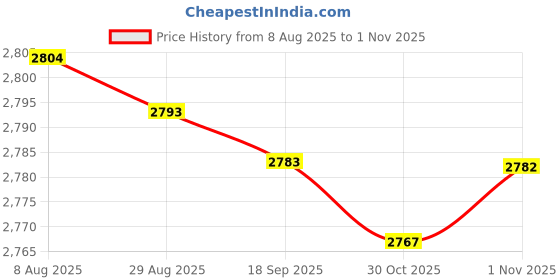 amazon.in Bnf® Handmade Metal Drummer Windmill Art Sculpture for Backyard Home Outdoor|Home & Garden|Yard, Garden & Outdoor Living|Garden D?©cor|Windmills & Wind Spinners Price History Graph from 8 Aug 2025 to 30 Oct 2025