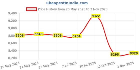 amazon.in bnf bnf® Hanging Basket Egg Chair Cushion for Bookstore, Library Versatile Soft Thick |Home & Garden | Yard, Garden & Outdoor Living | Patio & Garden Furniture | Cushions & Pads bnf Price History Graph from 20 May 2025 to 30 Oct 2025