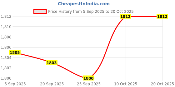 amazon.in Bnf® Hanging Bird Feeder Park Wildbird Drinking Backyard Fence Hummingbird Feeder | Birdbaths | Bird & Wildlife Accessories | Yard, Garden & Outdoor Living Price History Graph from 5 Sep 2025 to 20 Oct 2025