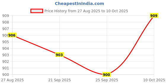 amazon.in bnf® Hanging Clock Pendulum Mechanism Repair Hanging Decor Stylish Clock Pendulum Home & Garden | Home D?©cor | Clocks | Replacement Parts & Tools Price History Graph from 27 Aug 2025 to 10 Oct 2025