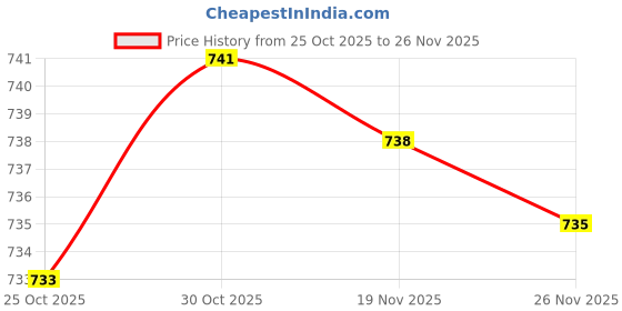amazon.in Bnf® Hanging Clock Pendulum Mechanism Repair Hanging DFWNDSr Stylish Clock Pendulum|Home & Garden | Home Dcor| Clocks | Replacement Parts & Tools Price History Graph from 25 Oct 2025 to 26 Nov 2025