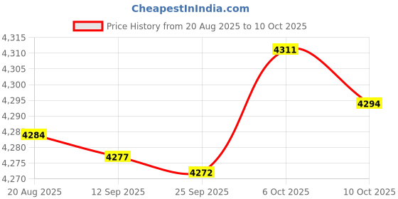 amazon.in bnf® Hanging Diaper Organizer Spacious Changing Table Playard Baby Diaper Stacker Gray Price History Graph from 20 Aug 2025 to 10 Oct 2025
