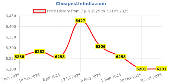 amazon.in bnf® Hanging Egg Chair Back Cushion Decoration Soft Garden Pod Chair Mat 120x80cm Green | Yard, Garden & Outdoor Living | Patio & Garden Furniture | Cushions & Pads Price History Graph from 7 Jun 2025 to 28 Oct 2025