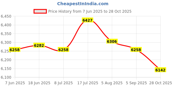 amazon.in bnf® Hanging Egg Chair Back Cushion Decoration Soft Garden Pod Chair Mat 120x80cm Purple | Yard, Garden & Outdoor Living | Patio & Garden Furniture | Cushions & Pads Price History Graph from 7 Jun 2025 to 28 Oct 2025