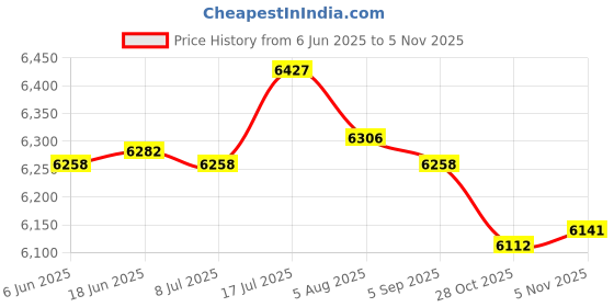 amazon.in bnf® Hanging Egg Chair Back Cushion Decoration Soft Garden Pod Chair Mat 120x80cm red | Yard, Garden & Outdoor Living | Patio & Garden Furniture | Cushions & Pads Price History Graph from 6 Jun 2025 to 2 Nov 2025