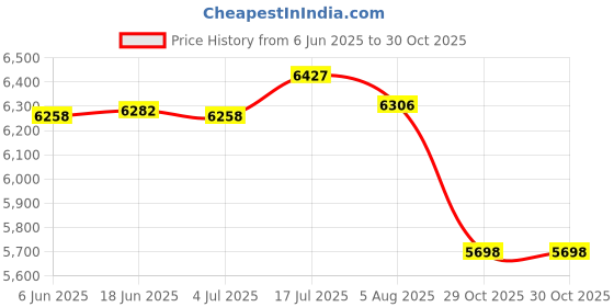 amazon.in bnf® Hanging Egg Chair Back Cushion Decoration Soft Garden Pod Chair Mat 120x80cm White | Yard, Garden & Outdoor Living | Patio & Garden Furniture | Cushions & Pads Price History Graph from 6 Jun 2025 to 29 Oct 2025