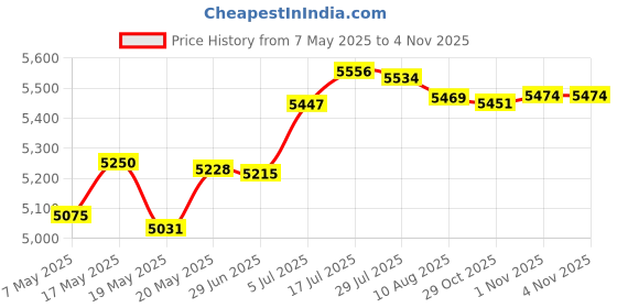 amazon.in bnf® Hanging Egg Chair Cushion House Thick Garden Decoration Chair Pad | Yard, Garden & Outdoor Living | Patio & Garden Furniture | Cushions & Pads Price History Graph from 7 May 2025 to 1 Nov 2025
