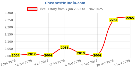 amazon.in bnf® Hanging Egg Chair Cushion Outdoor Chair Seat Cushion for Balcony Living Room Dark Blue | Yard, Garden & Outdoor Living | Patio & Garden Furniture | Cushions & Pads Price History Graph from 7 Jun 2025 to 28 Oct 2025