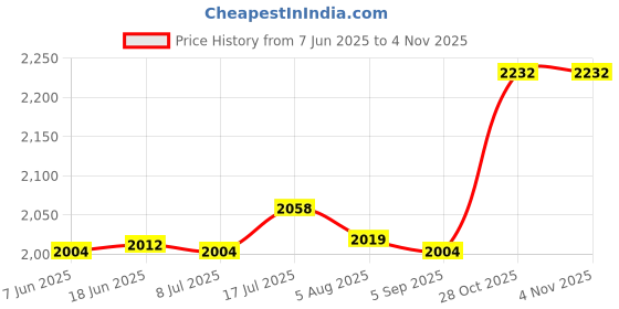 amazon.in bnf bnf® Hanging Egg Chair Cushion Outdoor Chair Seat Cushion for Balcony Living Room Gray | Yard, Garden & Outdoor Living | Patio & Garden Furniture | Cushions & Pads bnf Price History Graph from 7 Jun 2025 to 2 Nov 2025