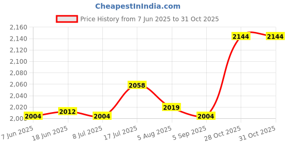 amazon.in bnf® Hanging Egg Chair Cushion Outdoor Chair Seat Cushion for Balcony Living Room Khaki | Yard, Garden & Outdoor Living | Patio & Garden Furniture | Cushions & Pads Price History Graph from 7 Jun 2025 to 28 Oct 2025