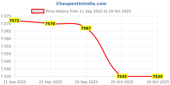 amazon.in Bnf® Hanging Egg Chair Cushion Soft Basket Chair Cushion for Porch Office Outdoor Yellow | Chairs | Patio & Garden Furniture | Yard, Garden & Outdoor Living Price History Graph from 11 Sep 2025 to 29 Oct 2025