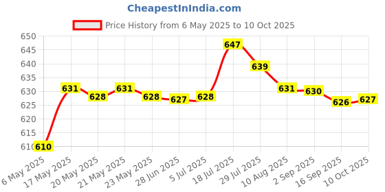 amazon.in BNF® Hanging Windsock Reliable Tassel Multicolor Durable for Home Decor Style C Price History Graph from 6 May 2025 to 10 Oct 2025