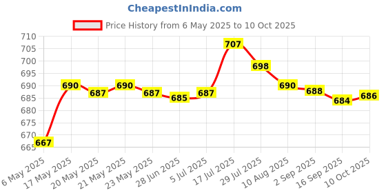 amazon.in BNF® Hanging Windsock Reliable Tassel Multicolor Durable for Home Decor Style D Price History Graph from 6 May 2025 to 10 Oct 2025