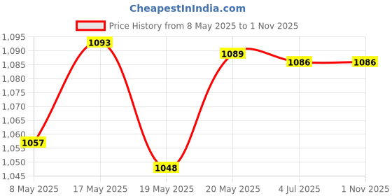 amazon.in Bnf® Hard Carrying Case Travel Bag for Upper Arm Pressure Monitor with Cuff Health & Beauty | Medical, Mobility & Disability | Monitoring & Testing | Blood Pressure Monitoring Price History Graph from 8 May 2025 to 1 Nov 2025