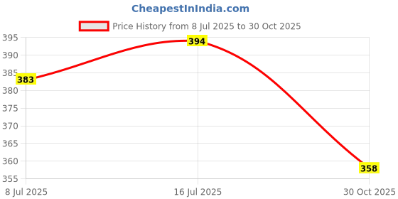 amazon.in BNF® Hard Drive HDD Caddy Case W/Screws for Hp 8440P 8440W Price History Graph from 8 Jul 2025 to 30 Oct 2025